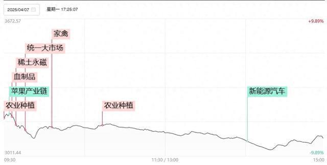 焦点复盘泥沙俱下！北证50日内一度跌逾20%全市场超4500